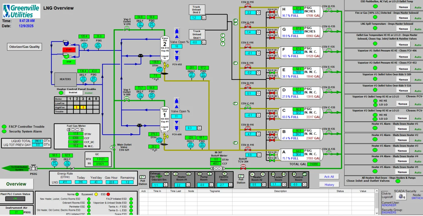 Greenville Utilities live LNG operator dashboard — tanks A through H with real-time pressure, level, vaporizer outputs, and shutdown logic